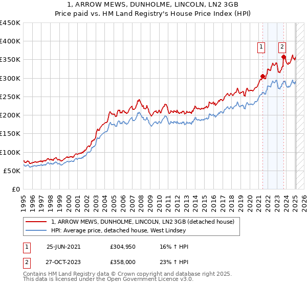 1, ARROW MEWS, DUNHOLME, LINCOLN, LN2 3GB: Price paid vs HM Land Registry's House Price Index