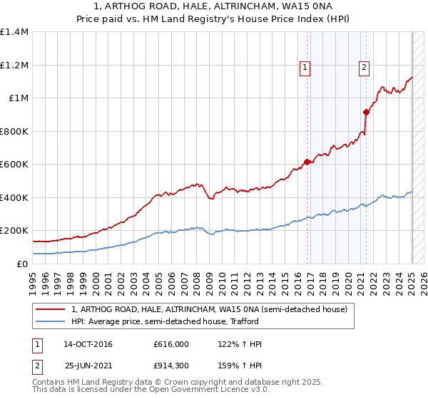 1, ARTHOG ROAD, HALE, ALTRINCHAM, WA15 0NA: Price paid vs HM Land Registry's House Price Index