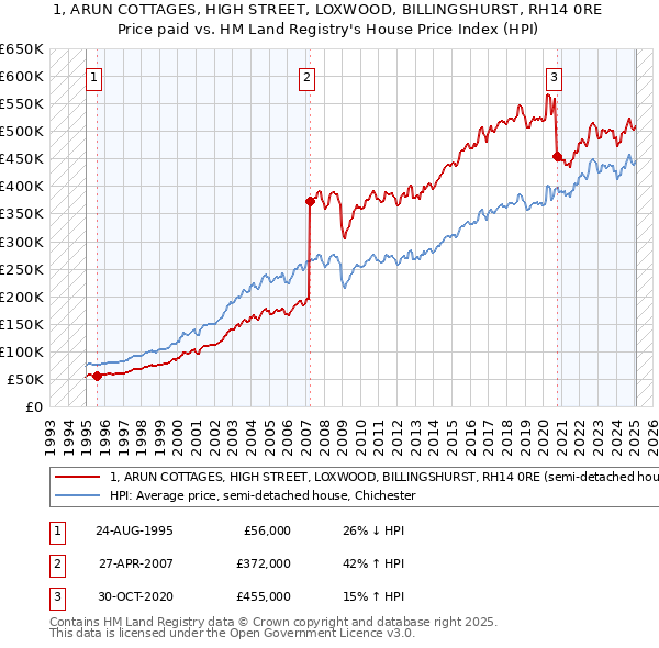 1, ARUN COTTAGES, HIGH STREET, LOXWOOD, BILLINGSHURST, RH14 0RE: Price paid vs HM Land Registry's House Price Index