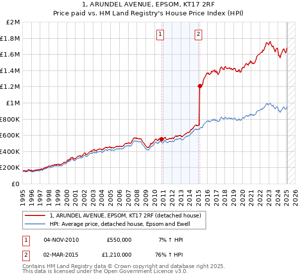 1, ARUNDEL AVENUE, EPSOM, KT17 2RF: Price paid vs HM Land Registry's House Price Index