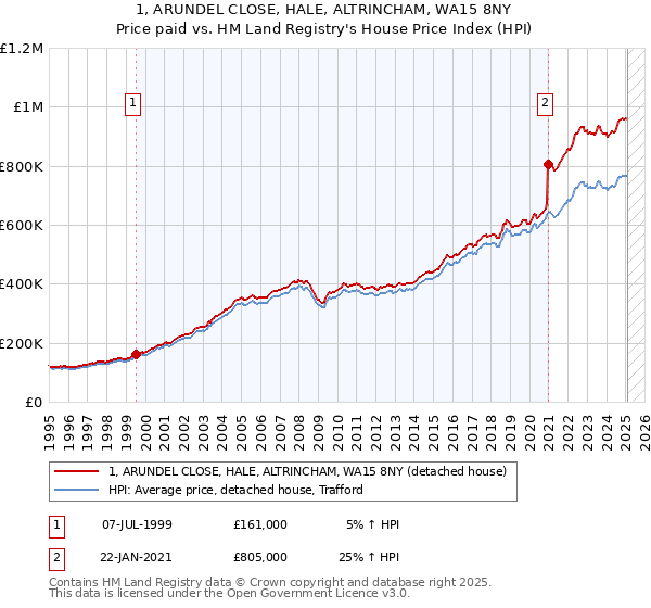 1, ARUNDEL CLOSE, HALE, ALTRINCHAM, WA15 8NY: Price paid vs HM Land Registry's House Price Index