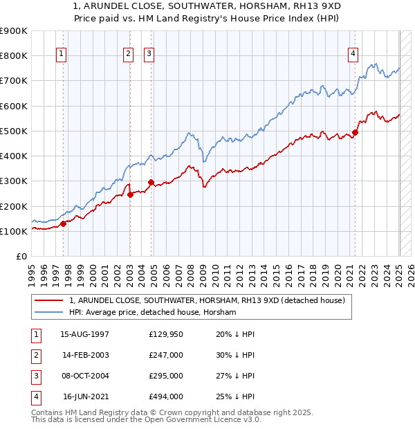 1, ARUNDEL CLOSE, SOUTHWATER, HORSHAM, RH13 9XD: Price paid vs HM Land Registry's House Price Index