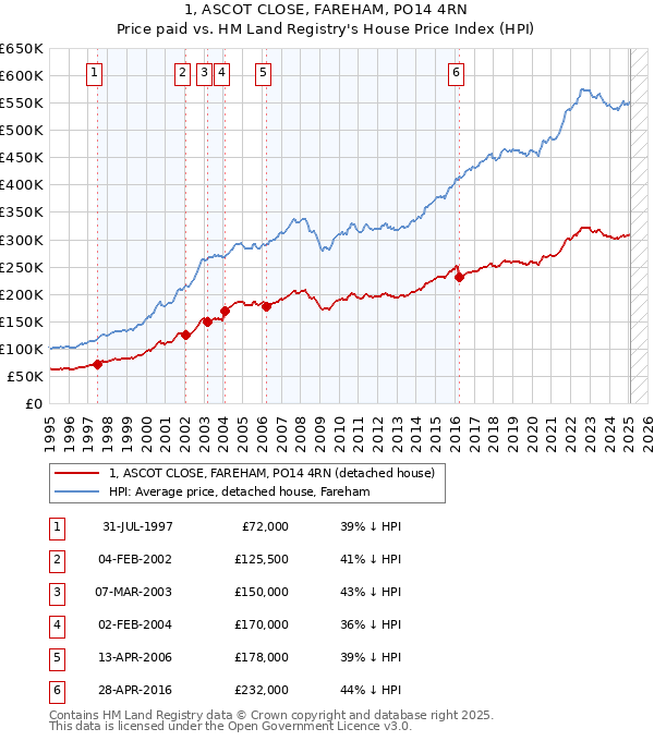 1, ASCOT CLOSE, FAREHAM, PO14 4RN: Price paid vs HM Land Registry's House Price Index