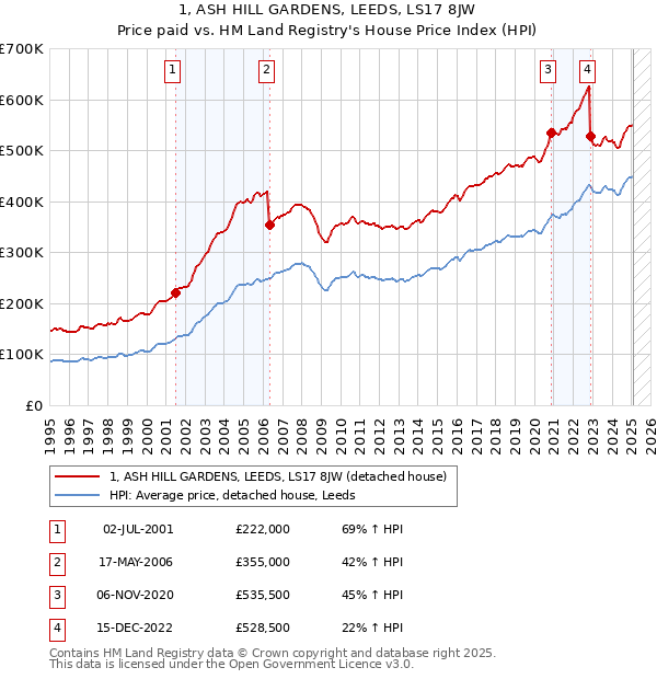 1, ASH HILL GARDENS, LEEDS, LS17 8JW: Price paid vs HM Land Registry's House Price Index