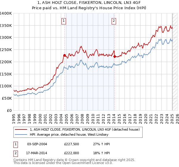 1, ASH HOLT CLOSE, FISKERTON, LINCOLN, LN3 4GF: Price paid vs HM Land Registry's House Price Index