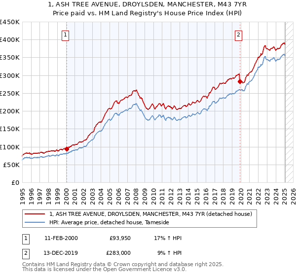 1, ASH TREE AVENUE, DROYLSDEN, MANCHESTER, M43 7YR: Price paid vs HM Land Registry's House Price Index