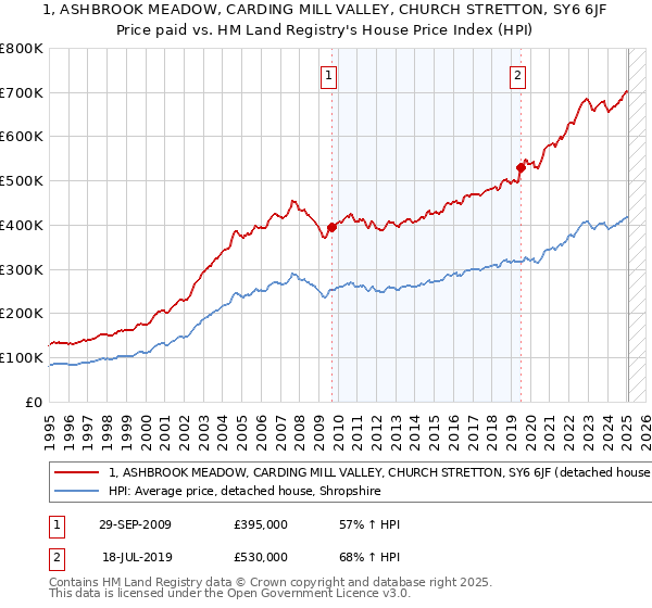 1, ASHBROOK MEADOW, CARDING MILL VALLEY, CHURCH STRETTON, SY6 6JF: Price paid vs HM Land Registry's House Price Index