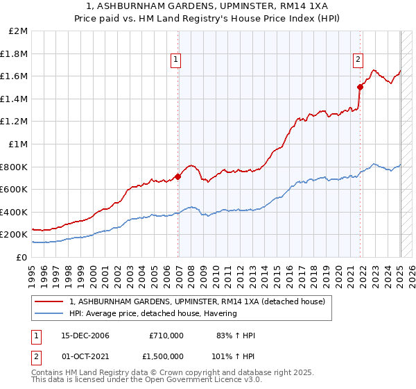 1, ASHBURNHAM GARDENS, UPMINSTER, RM14 1XA: Price paid vs HM Land Registry's House Price Index