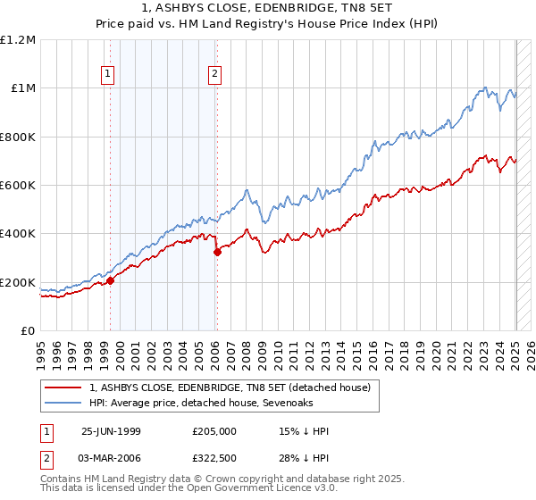 1, ASHBYS CLOSE, EDENBRIDGE, TN8 5ET: Price paid vs HM Land Registry's House Price Index