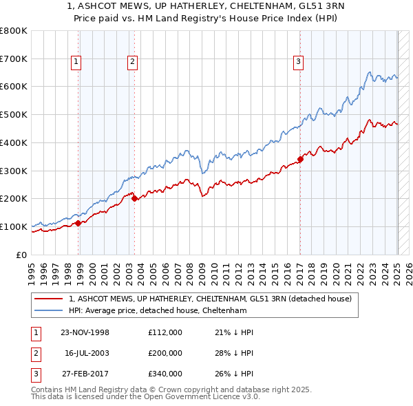 1, ASHCOT MEWS, UP HATHERLEY, CHELTENHAM, GL51 3RN: Price paid vs HM Land Registry's House Price Index