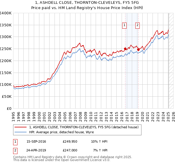 1, ASHDELL CLOSE, THORNTON-CLEVELEYS, FY5 5FG: Price paid vs HM Land Registry's House Price Index