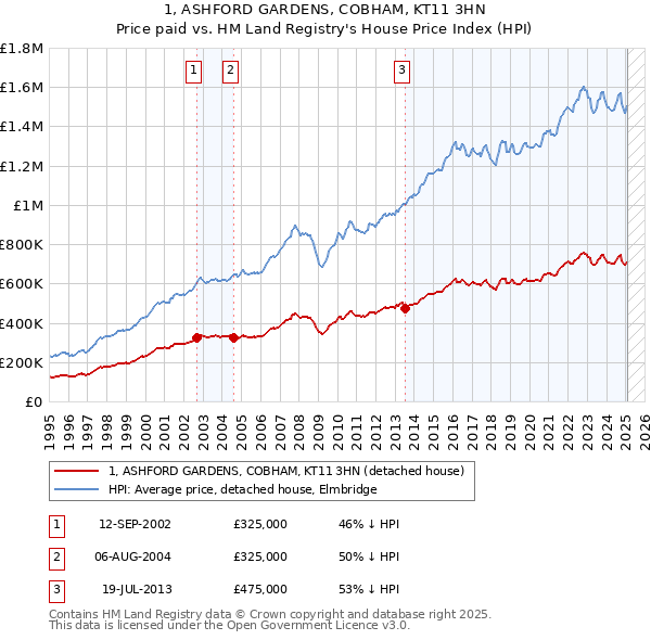 1, ASHFORD GARDENS, COBHAM, KT11 3HN: Price paid vs HM Land Registry's House Price Index