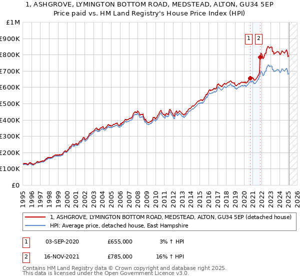 1, ASHGROVE, LYMINGTON BOTTOM ROAD, MEDSTEAD, ALTON, GU34 5EP: Price paid vs HM Land Registry's House Price Index