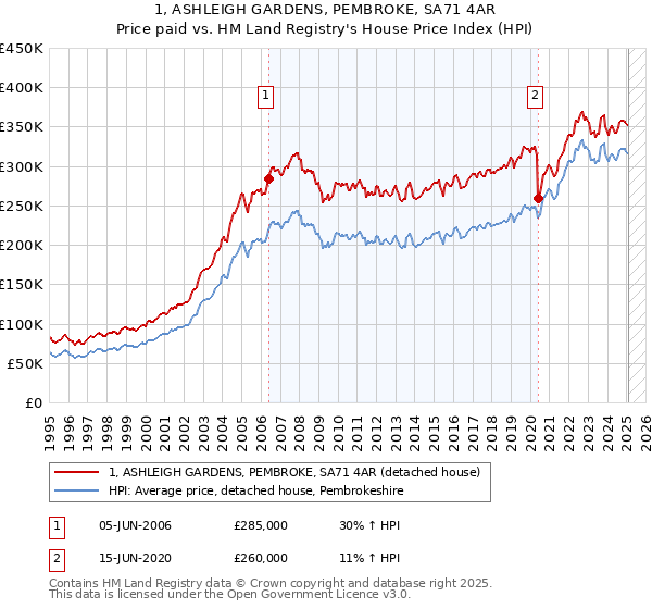 1, ASHLEIGH GARDENS, PEMBROKE, SA71 4AR: Price paid vs HM Land Registry's House Price Index