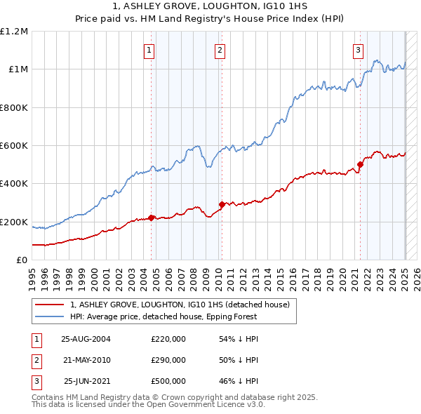 1, ASHLEY GROVE, LOUGHTON, IG10 1HS: Price paid vs HM Land Registry's House Price Index