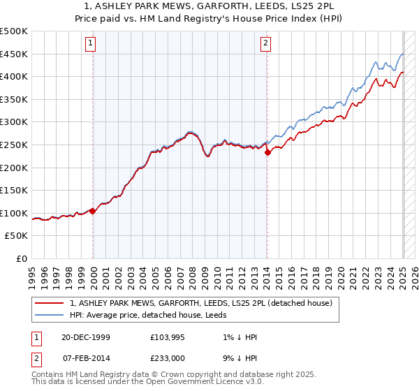 1, ASHLEY PARK MEWS, GARFORTH, LEEDS, LS25 2PL: Price paid vs HM Land Registry's House Price Index