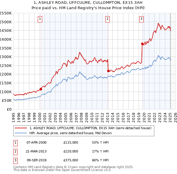 1, ASHLEY ROAD, UFFCULME, CULLOMPTON, EX15 3AH: Price paid vs HM Land Registry's House Price Index