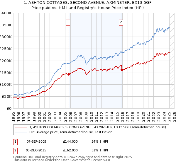 1, ASHTON COTTAGES, SECOND AVENUE, AXMINSTER, EX13 5GF: Price paid vs HM Land Registry's House Price Index