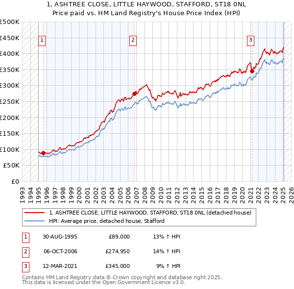 1, ASHTREE CLOSE, LITTLE HAYWOOD, STAFFORD, ST18 0NL: Price paid vs HM Land Registry's House Price Index