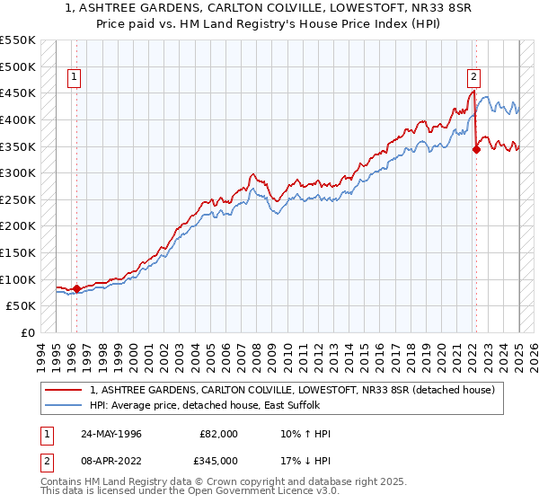 1, ASHTREE GARDENS, CARLTON COLVILLE, LOWESTOFT, NR33 8SR: Price paid vs HM Land Registry's House Price Index