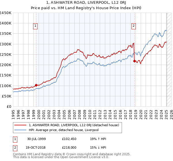 1, ASHWATER ROAD, LIVERPOOL, L12 0RJ: Price paid vs HM Land Registry's House Price Index