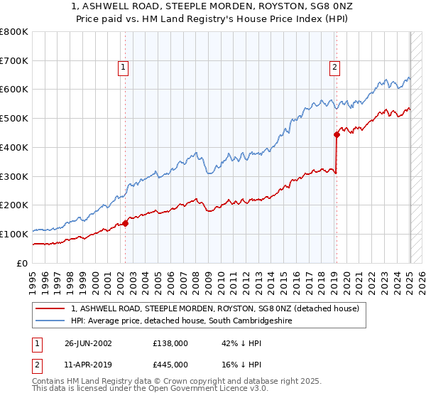 1, ASHWELL ROAD, STEEPLE MORDEN, ROYSTON, SG8 0NZ: Price paid vs HM Land Registry's House Price Index