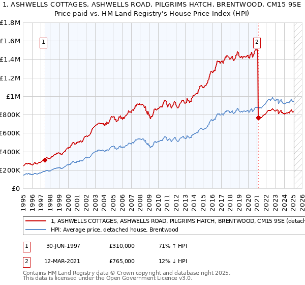 1, ASHWELLS COTTAGES, ASHWELLS ROAD, PILGRIMS HATCH, BRENTWOOD, CM15 9SE: Price paid vs HM Land Registry's House Price Index