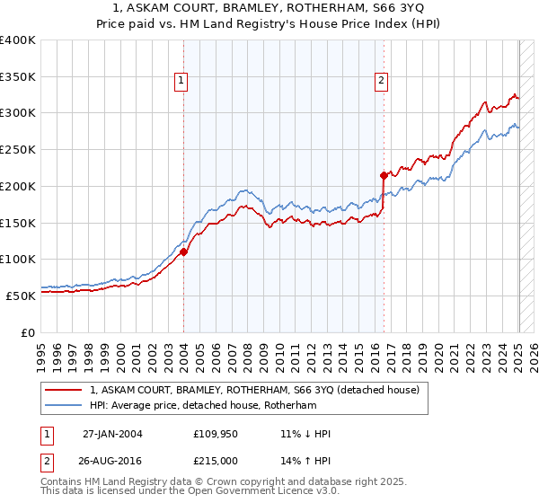 1, ASKAM COURT, BRAMLEY, ROTHERHAM, S66 3YQ: Price paid vs HM Land Registry's House Price Index