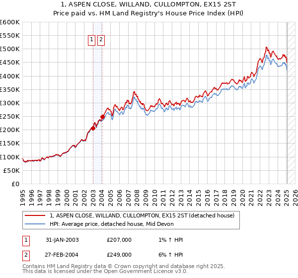 1, ASPEN CLOSE, WILLAND, CULLOMPTON, EX15 2ST: Price paid vs HM Land Registry's House Price Index