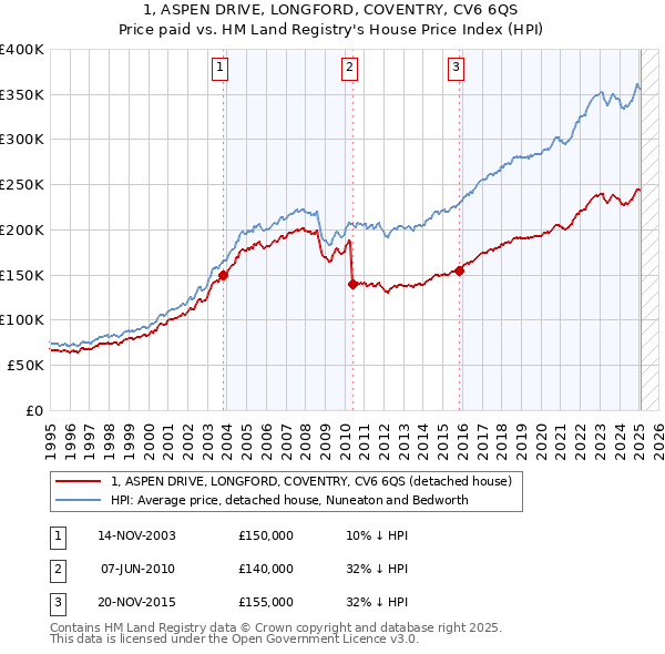 1, ASPEN DRIVE, LONGFORD, COVENTRY, CV6 6QS: Price paid vs HM Land Registry's House Price Index