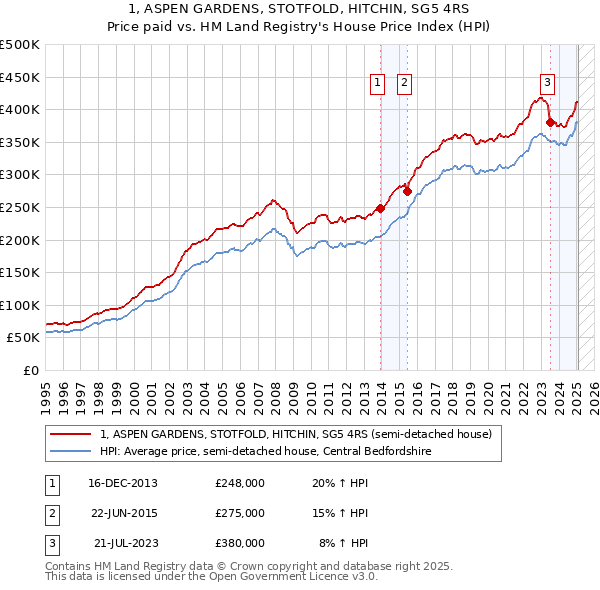 1, ASPEN GARDENS, STOTFOLD, HITCHIN, SG5 4RS: Price paid vs HM Land Registry's House Price Index
