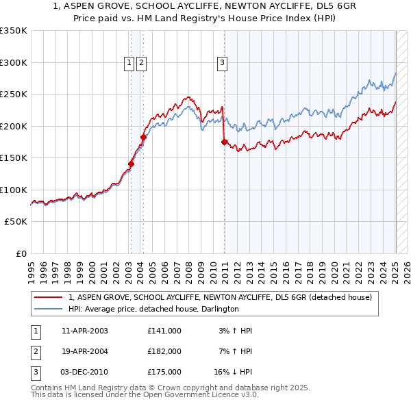 1, ASPEN GROVE, SCHOOL AYCLIFFE, NEWTON AYCLIFFE, DL5 6GR: Price paid vs HM Land Registry's House Price Index