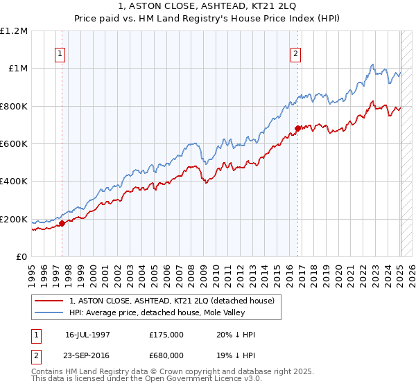1, ASTON CLOSE, ASHTEAD, KT21 2LQ: Price paid vs HM Land Registry's House Price Index