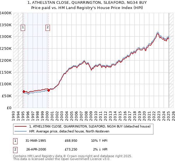 1, ATHELSTAN CLOSE, QUARRINGTON, SLEAFORD, NG34 8UY: Price paid vs HM Land Registry's House Price Index