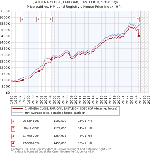 1, ATHENA CLOSE, FAIR OAK, EASTLEIGH, SO50 8QP: Price paid vs HM Land Registry's House Price Index