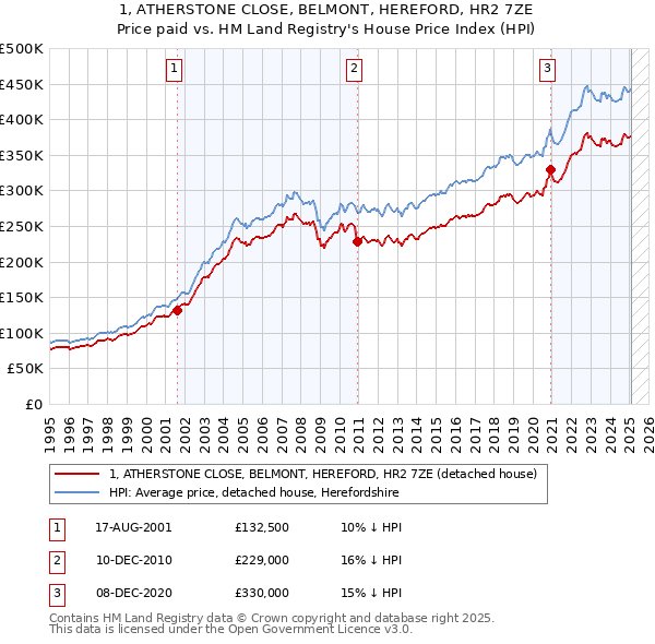 1, ATHERSTONE CLOSE, BELMONT, HEREFORD, HR2 7ZE: Price paid vs HM Land Registry's House Price Index