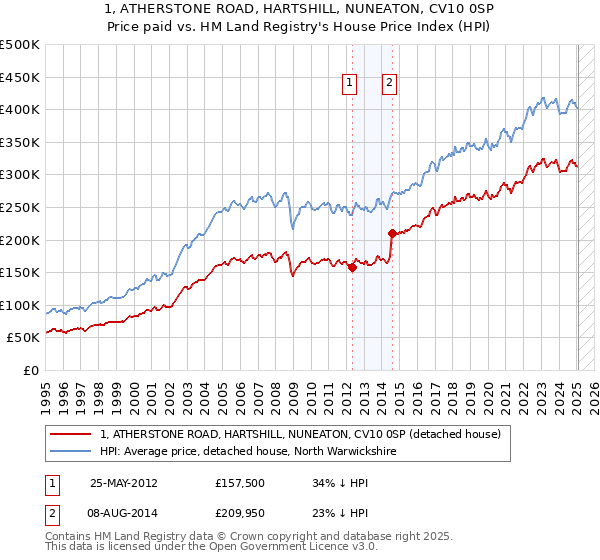 1, ATHERSTONE ROAD, HARTSHILL, NUNEATON, CV10 0SP: Price paid vs HM Land Registry's House Price Index
