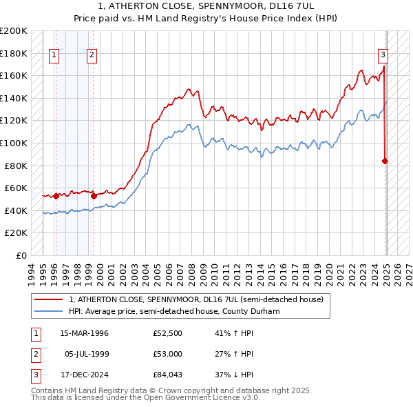 1, ATHERTON CLOSE, SPENNYMOOR, DL16 7UL: Price paid vs HM Land Registry's House Price Index