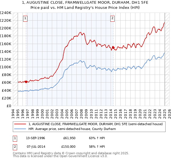 1, AUGUSTINE CLOSE, FRAMWELLGATE MOOR, DURHAM, DH1 5FE: Price paid vs HM Land Registry's House Price Index