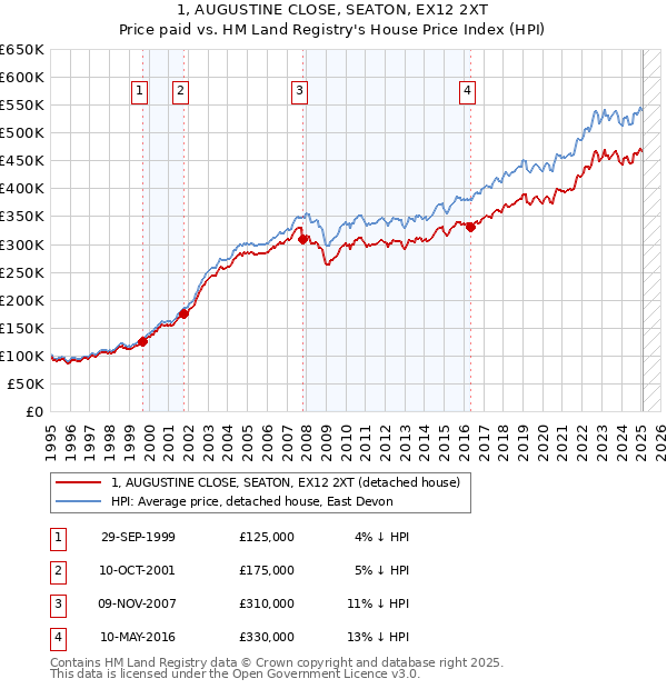 1, AUGUSTINE CLOSE, SEATON, EX12 2XT: Price paid vs HM Land Registry's House Price Index
