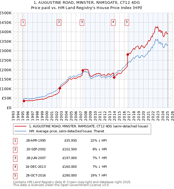 1, AUGUSTINE ROAD, MINSTER, RAMSGATE, CT12 4DG: Price paid vs HM Land Registry's House Price Index