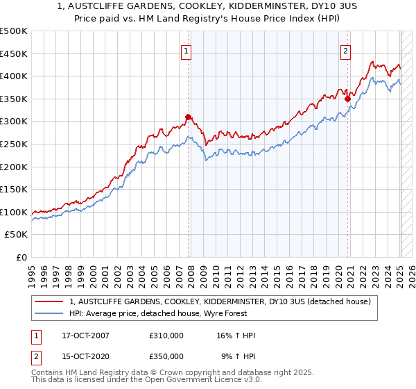 1, AUSTCLIFFE GARDENS, COOKLEY, KIDDERMINSTER, DY10 3US: Price paid vs HM Land Registry's House Price Index