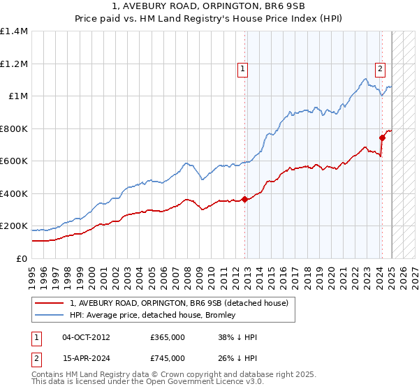 1, AVEBURY ROAD, ORPINGTON, BR6 9SB: Price paid vs HM Land Registry's House Price Index