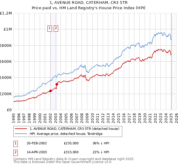 1, AVENUE ROAD, CATERHAM, CR3 5TR: Price paid vs HM Land Registry's House Price Index
