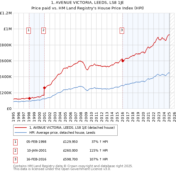 1, AVENUE VICTORIA, LEEDS, LS8 1JE: Price paid vs HM Land Registry's House Price Index