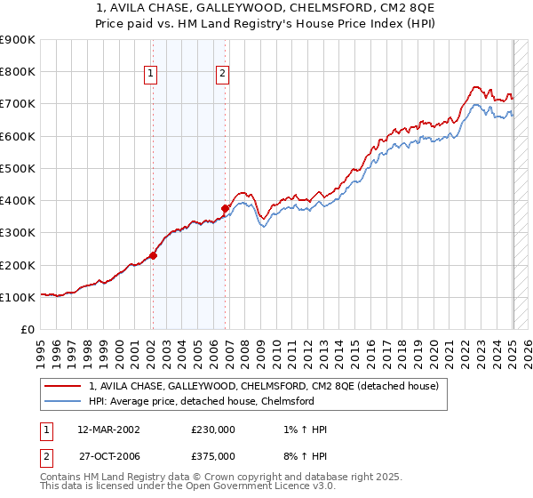 1, AVILA CHASE, GALLEYWOOD, CHELMSFORD, CM2 8QE: Price paid vs HM Land Registry's House Price Index