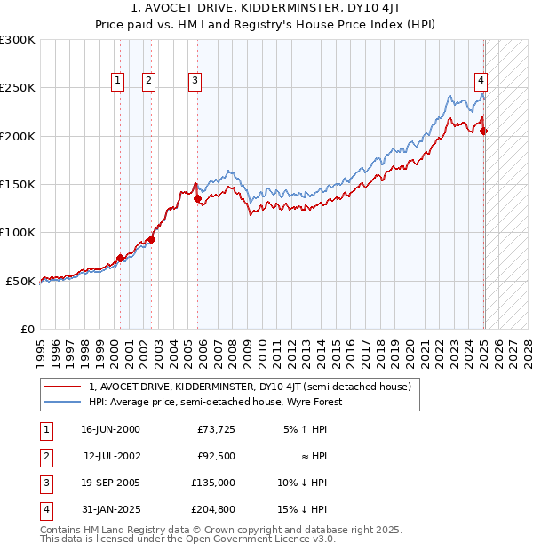 1, AVOCET DRIVE, KIDDERMINSTER, DY10 4JT: Price paid vs HM Land Registry's House Price Index