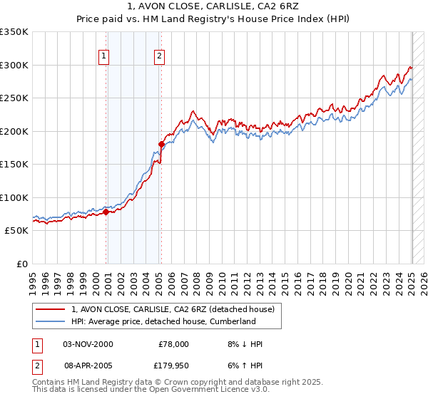 1, AVON CLOSE, CARLISLE, CA2 6RZ: Price paid vs HM Land Registry's House Price Index