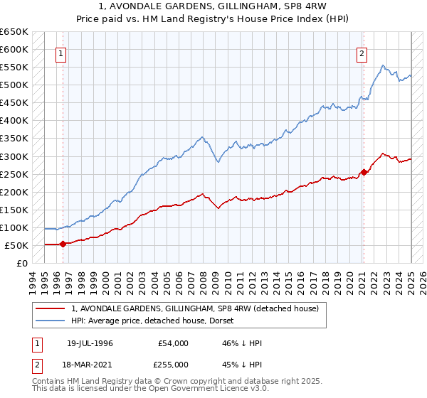 1, AVONDALE GARDENS, GILLINGHAM, SP8 4RW: Price paid vs HM Land Registry's House Price Index