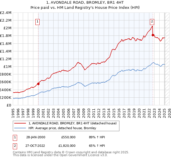 1, AVONDALE ROAD, BROMLEY, BR1 4HT: Price paid vs HM Land Registry's House Price Index
